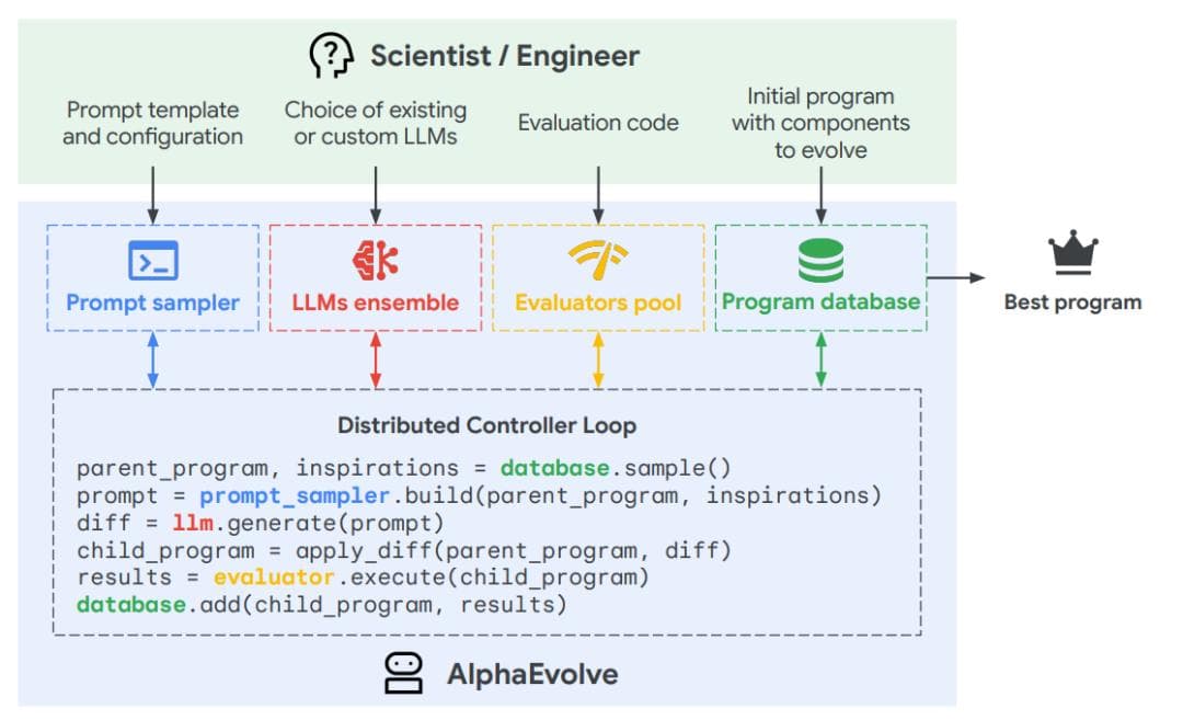 AlphaEvolve Architecture