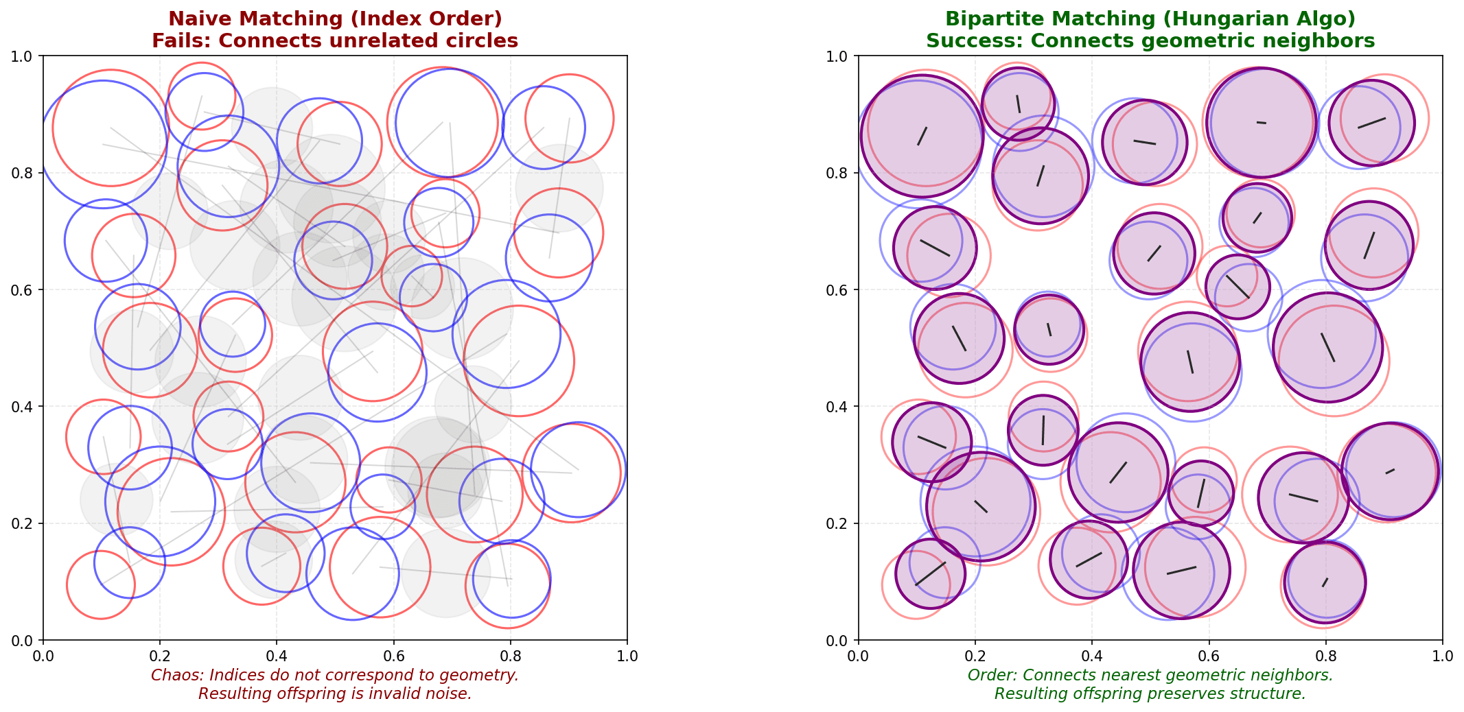Bipartite Crossover Comparison