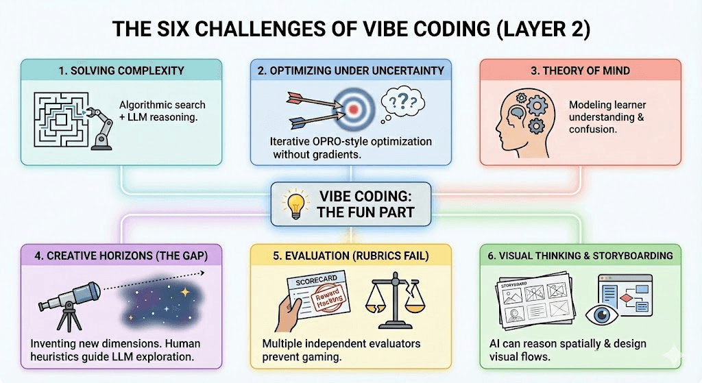 The Six Challenges of Vibe Coding