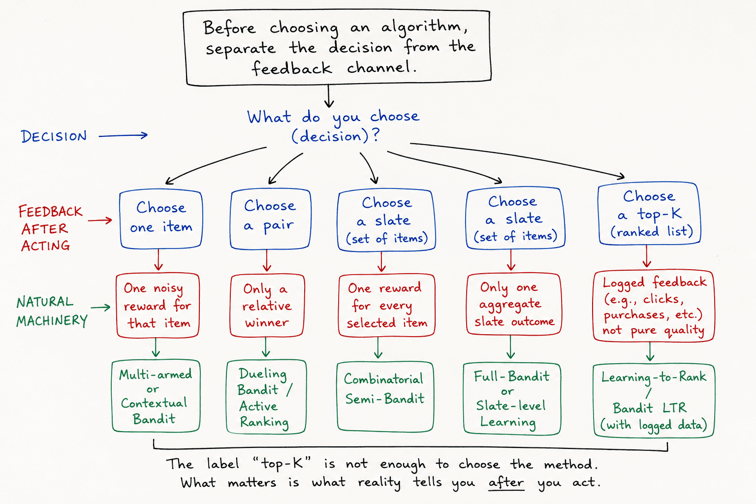 Flow chart separating decisions, feedback after acting, and the natural learning machinery